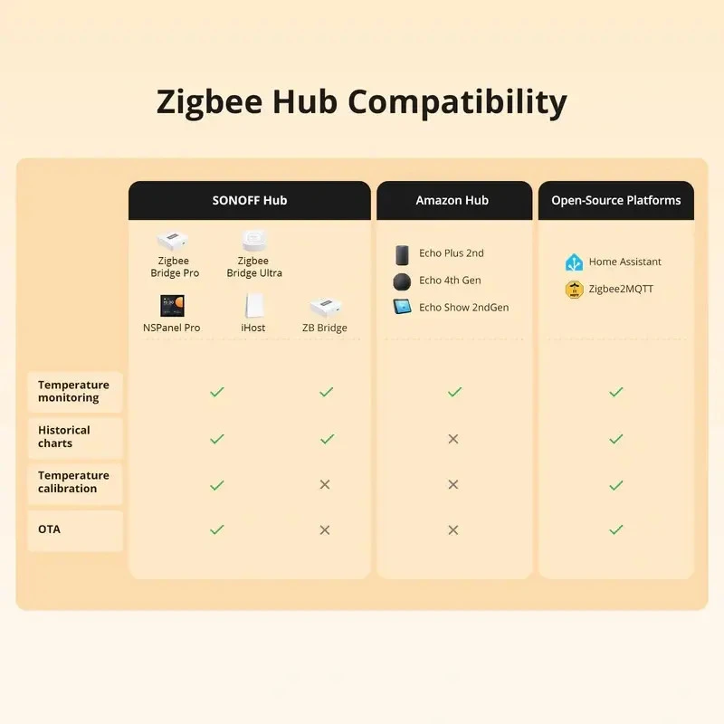 SONOFF SNZB-02LD IP65 Zigbee LCD inteligentný teplomer (verzia so sondou)