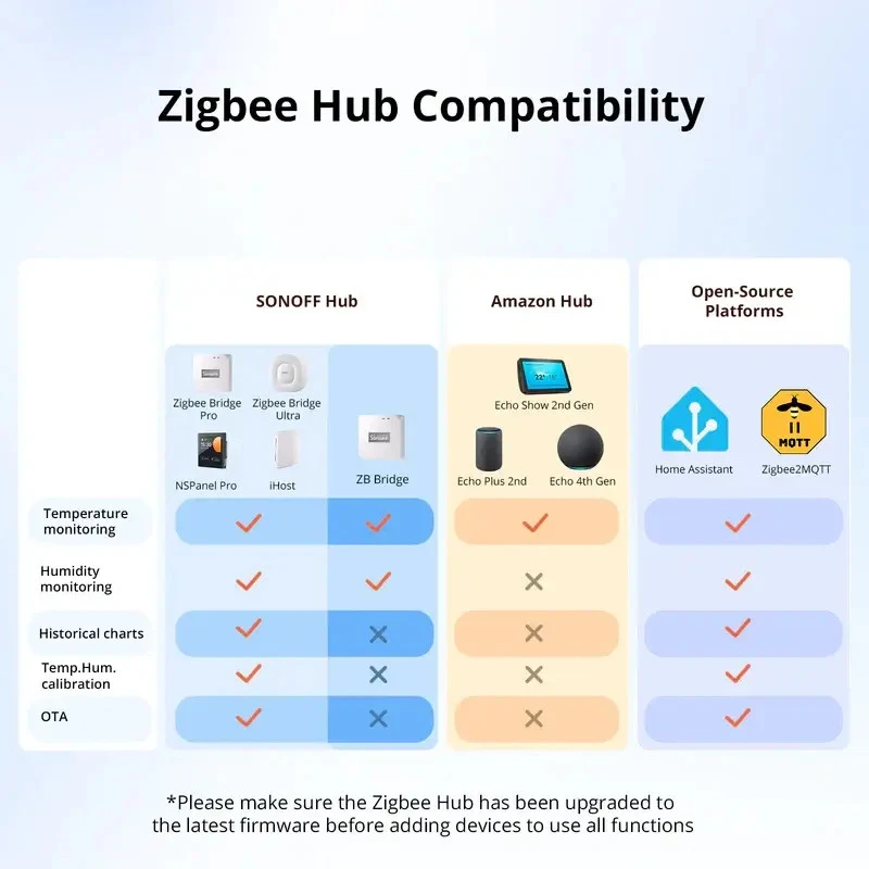 SONOFF SNZB-02WD IP65 Zigbee LCD inteligentný snímač teploty a vlhkosti
