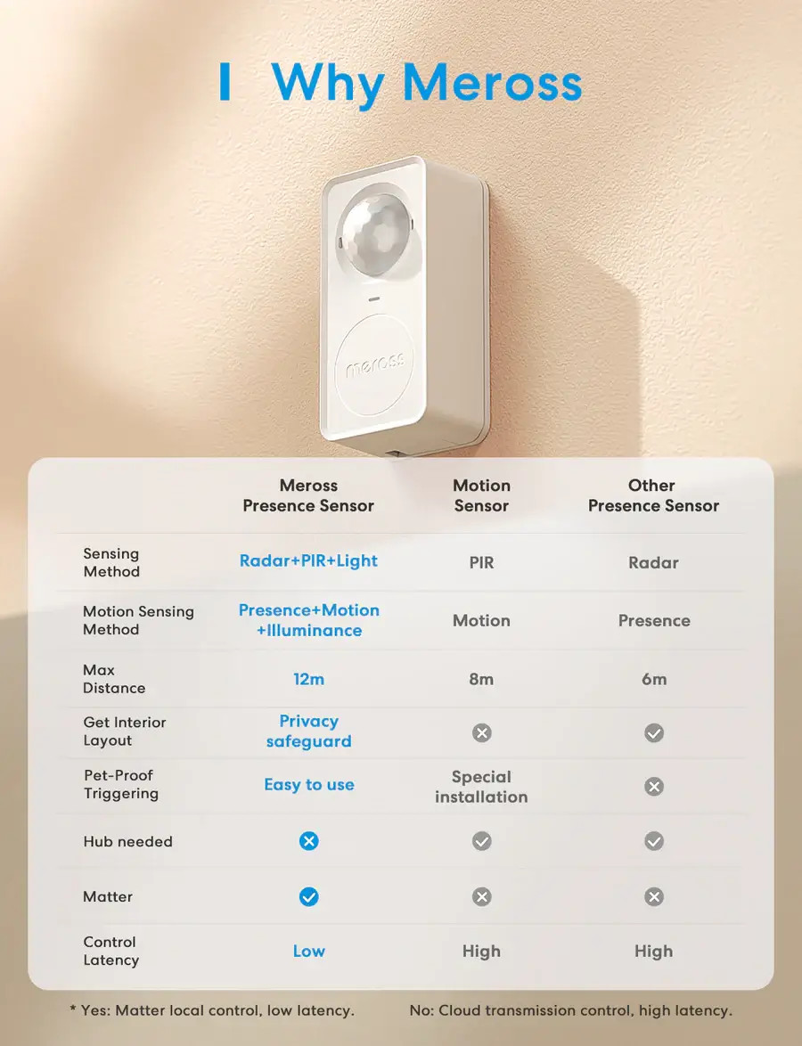 Meross Matter Smart Presence Sensor, MS600MA (EU version)