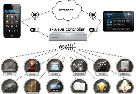 Hierarchy of the Z-Wave system