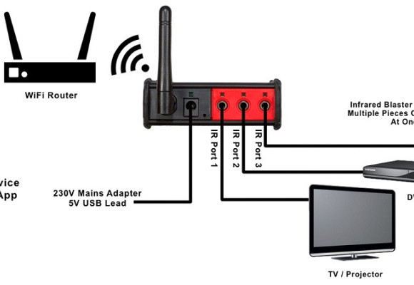 Wireless control of IR devices through Z-Wave