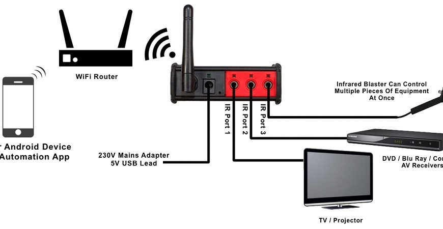 Wireless control of IR devices through Z-Wave